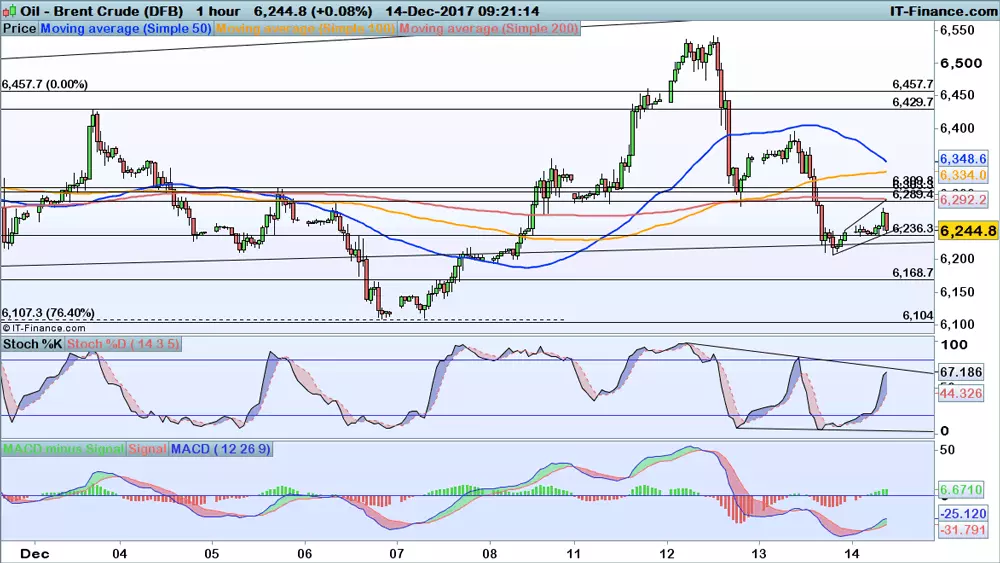 Brent chart