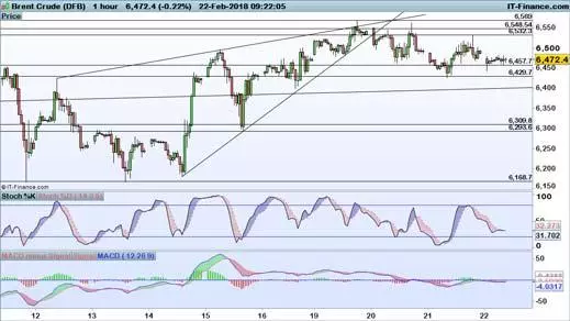 Brent chart