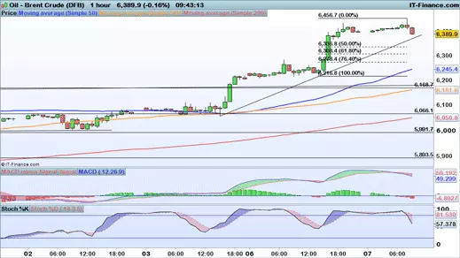 Brent chart