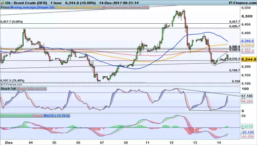 Brent chart