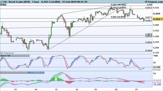 Brent price chart