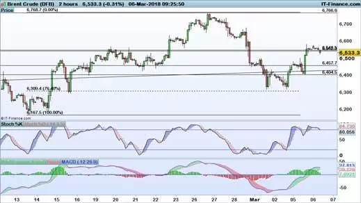 Brent price chart