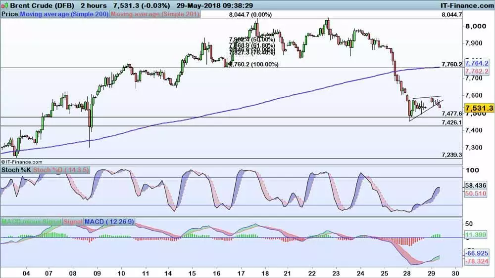 Brent price chart