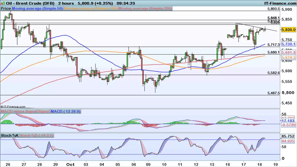 Brent chart