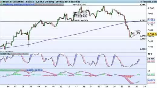 Brent chart