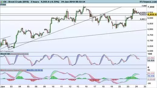 Brent chart