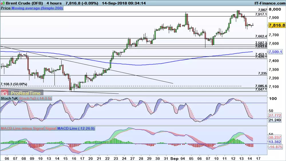 Brent chart