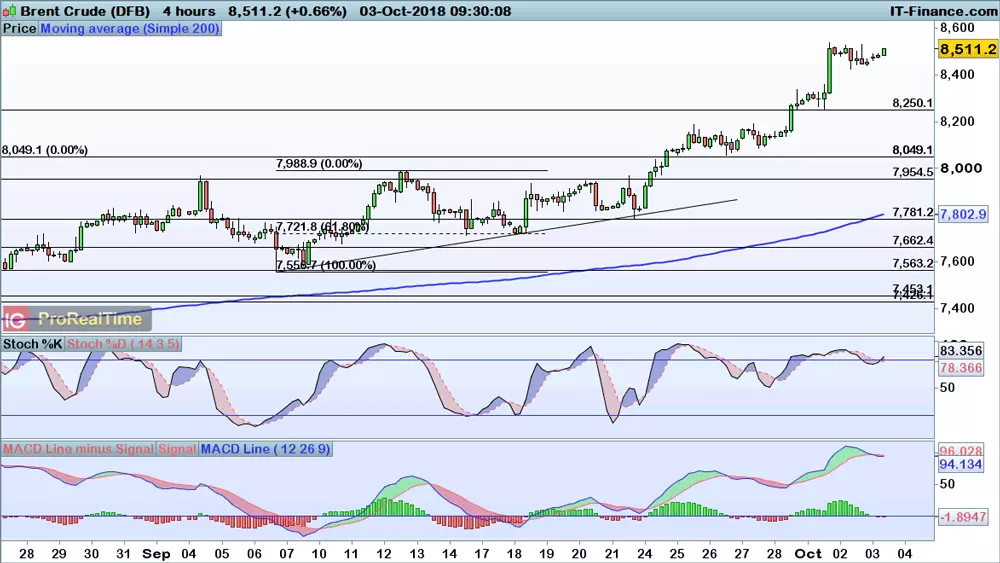 Brent chart