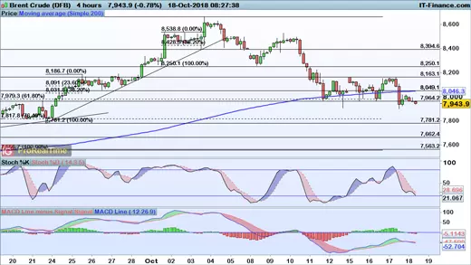 Brent chart