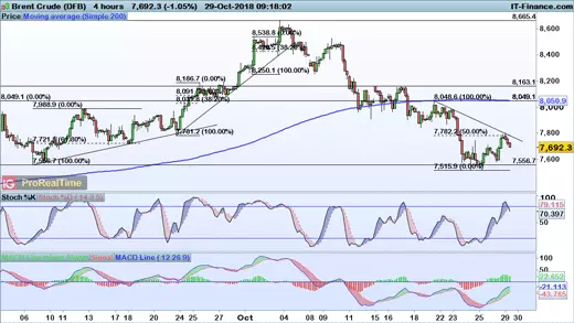 Brent chart