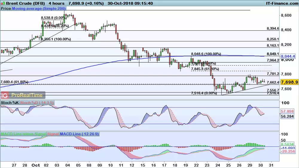 Brent chart