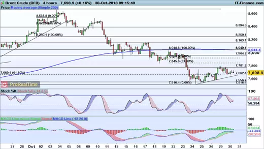 Brent chart