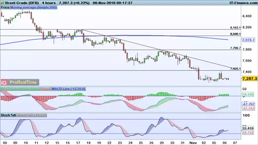 Brent chart