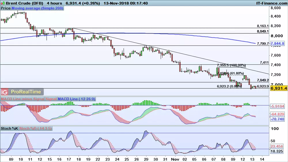 Brent chart