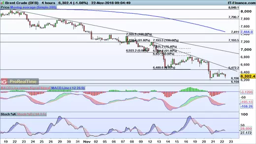 Brent chart