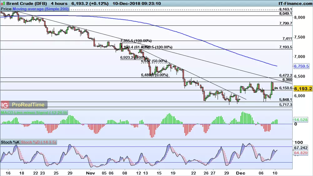 Brent crude chart