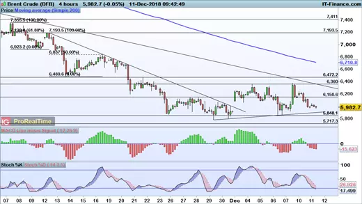 Brent price chart