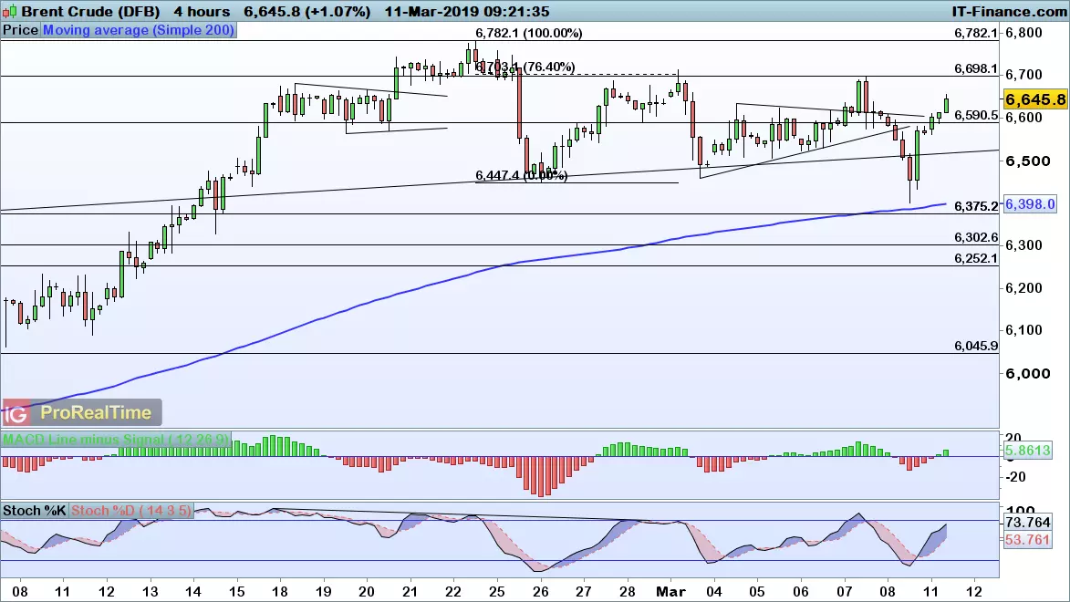 Brent chart