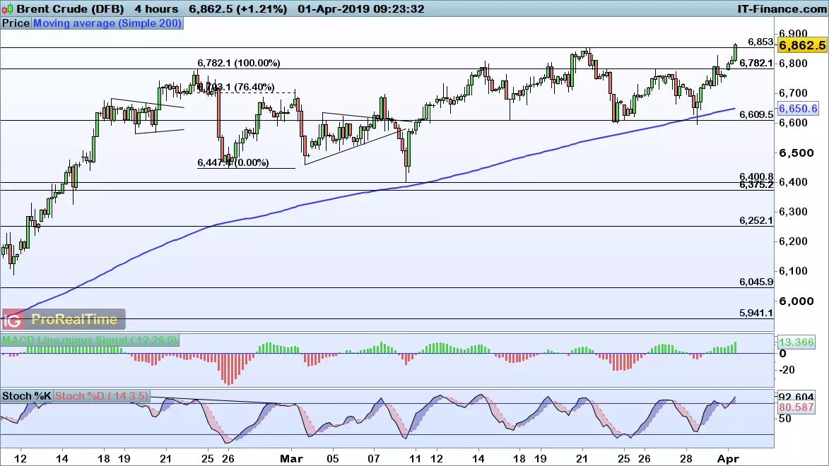 Brent chart