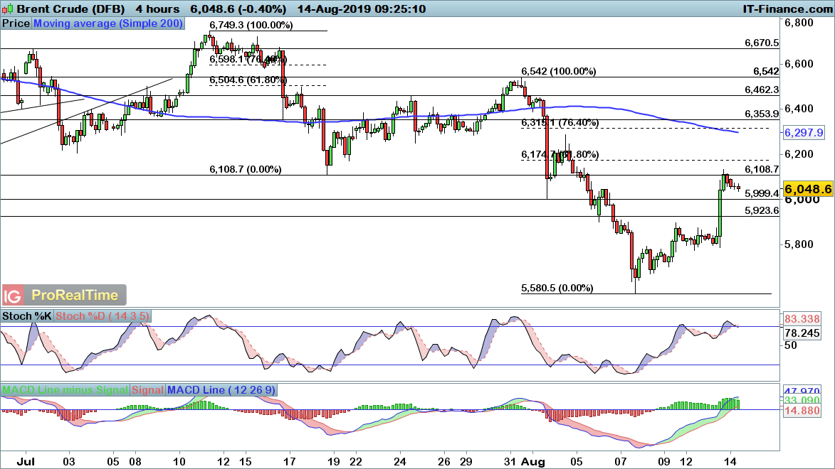 Brent chart