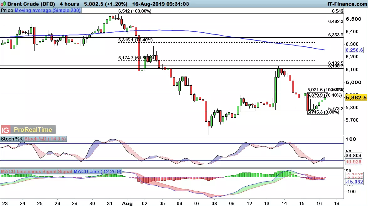 Brent chart