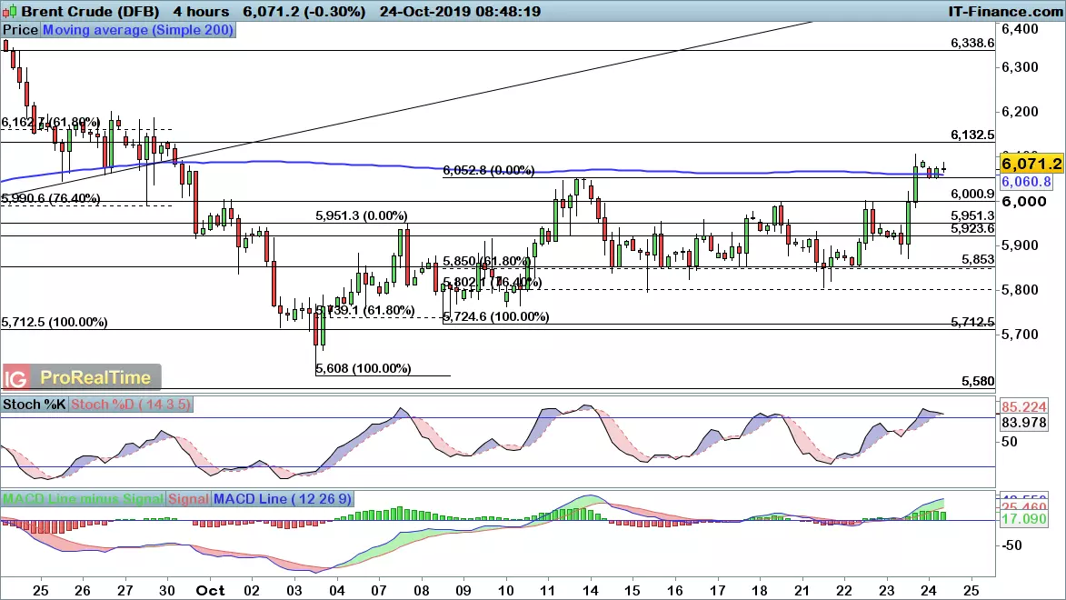 Brent chart