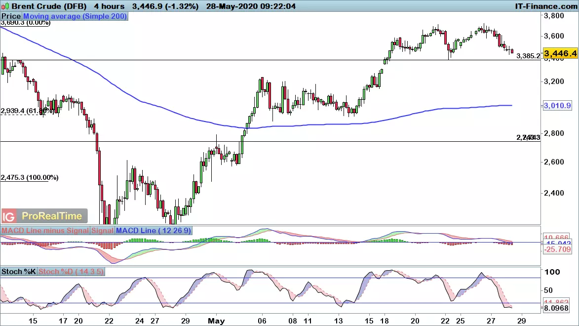 Brent crude chart