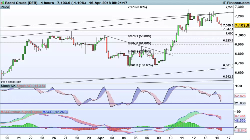 Brent chart