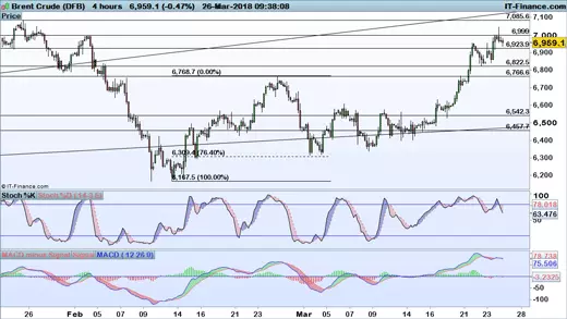 Brent chart