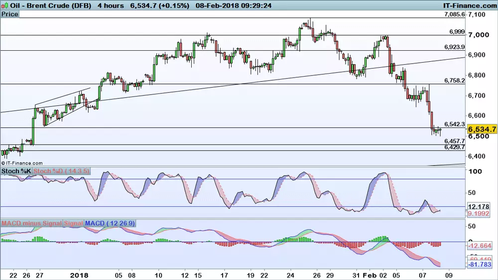 Oil chart