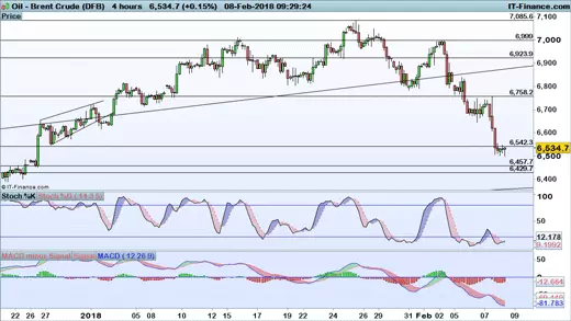 Brent chart