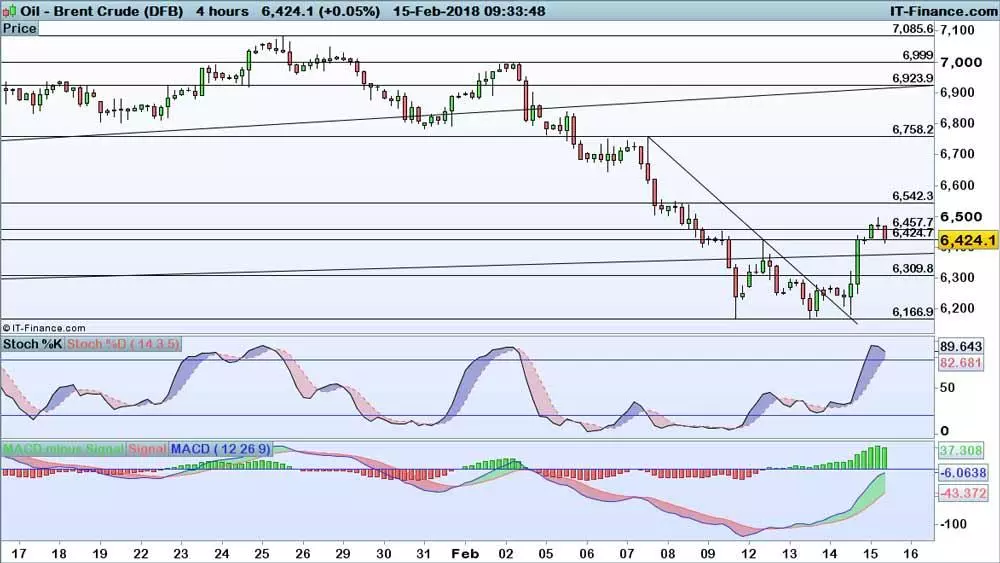 Brent chart