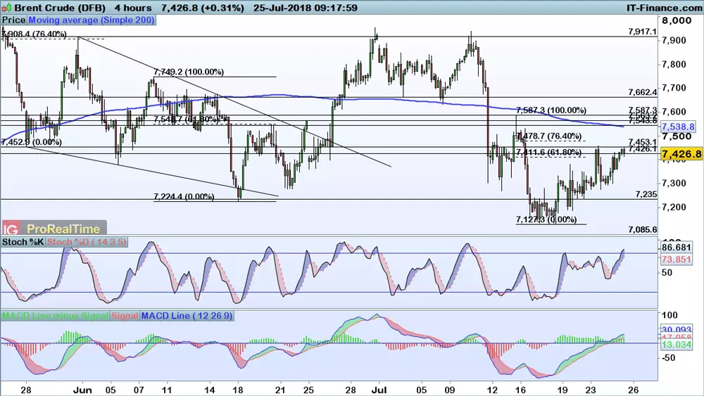 Brent chart