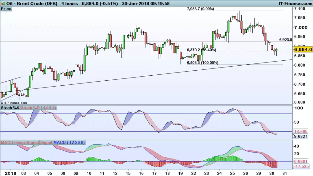 Brent chart