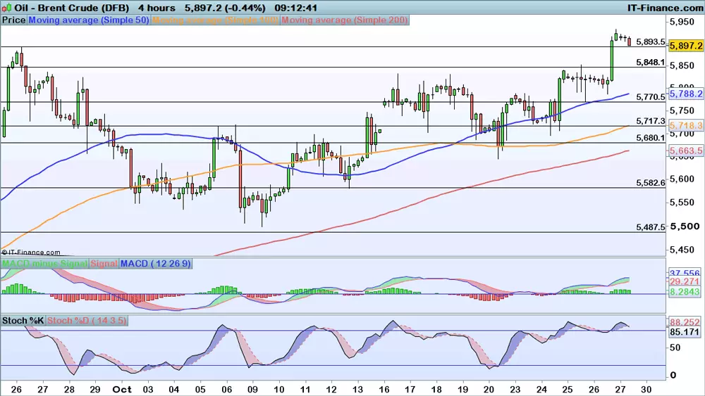 Brent chart