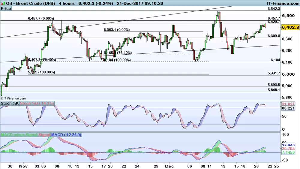 Brent chart