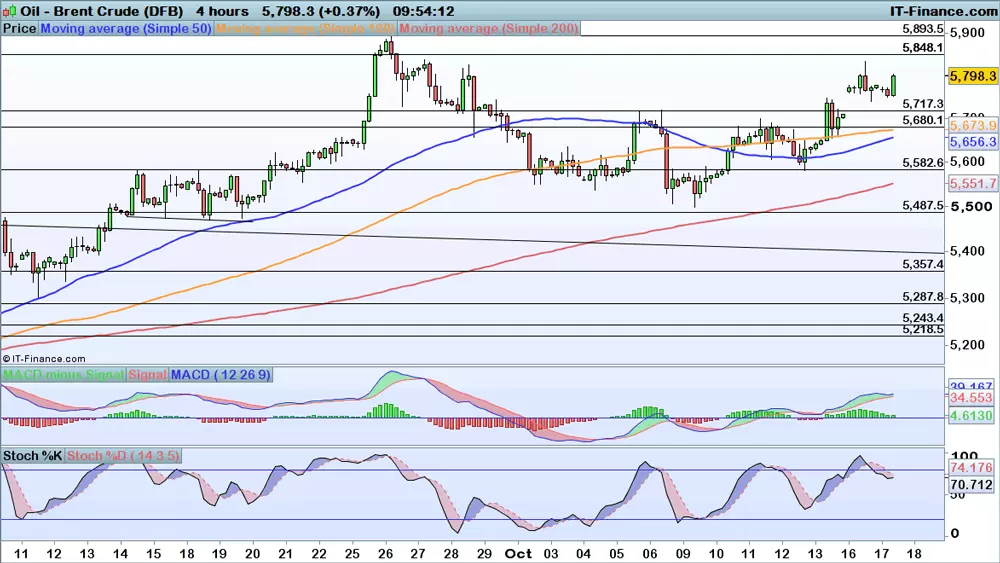 Brent chart