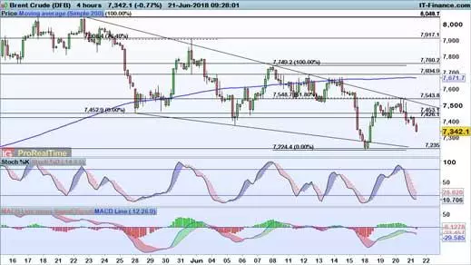 Brent chart