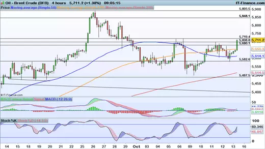 Brent chart