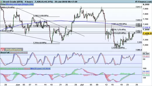 Brent chart