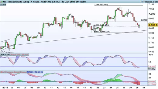 Brent chart