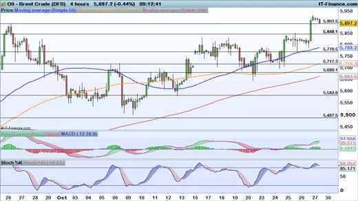 Brent chart