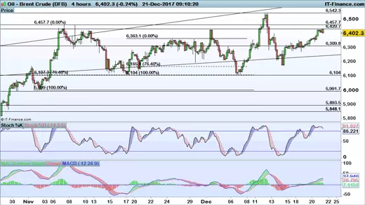 Brent chart