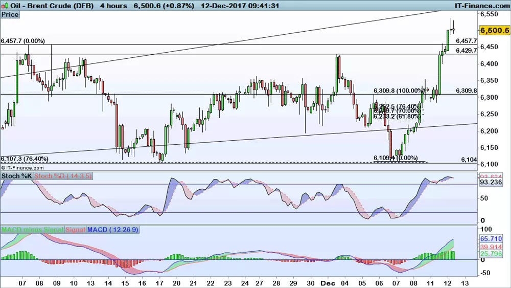 Brent chart