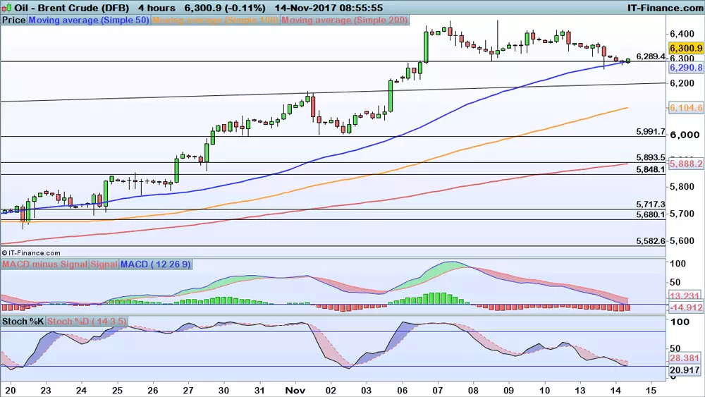 Brent chart