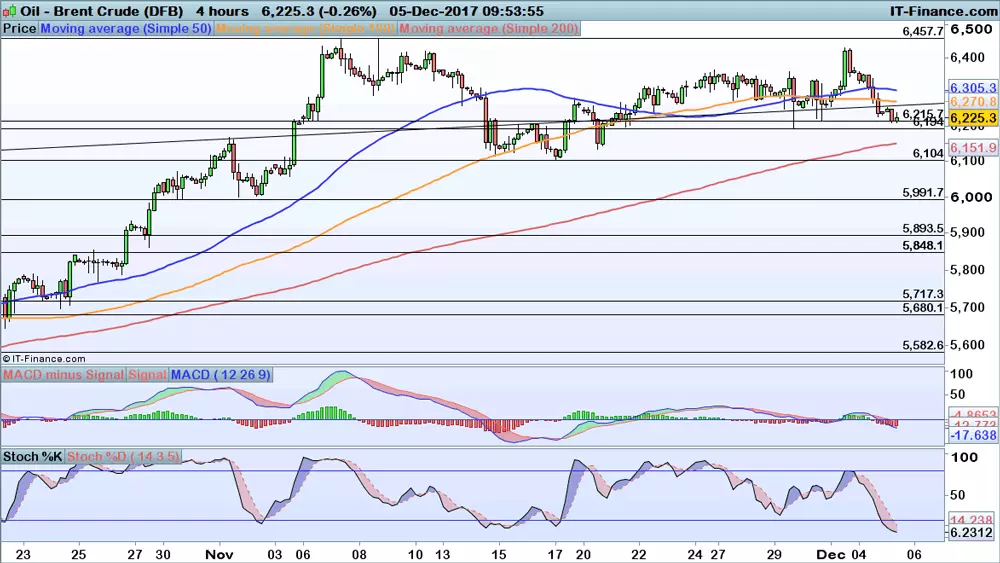 Brent chart