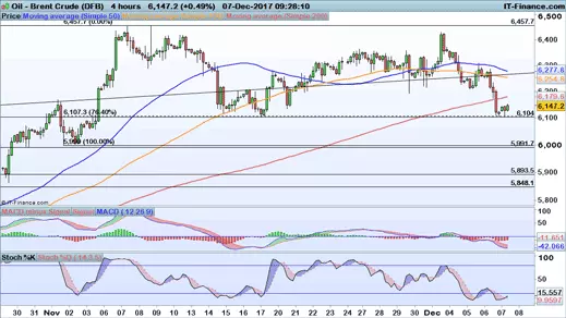 Brent oil chart