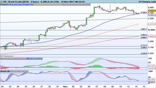 Brent chart