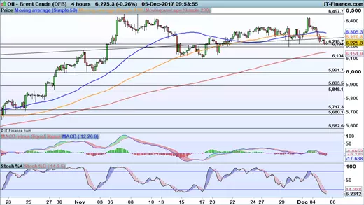 Brent chart