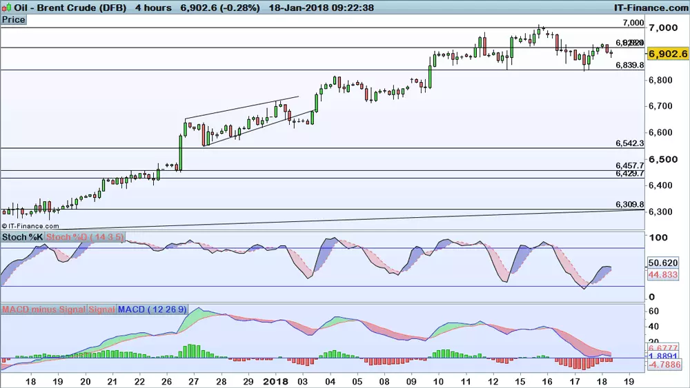 Brent chart